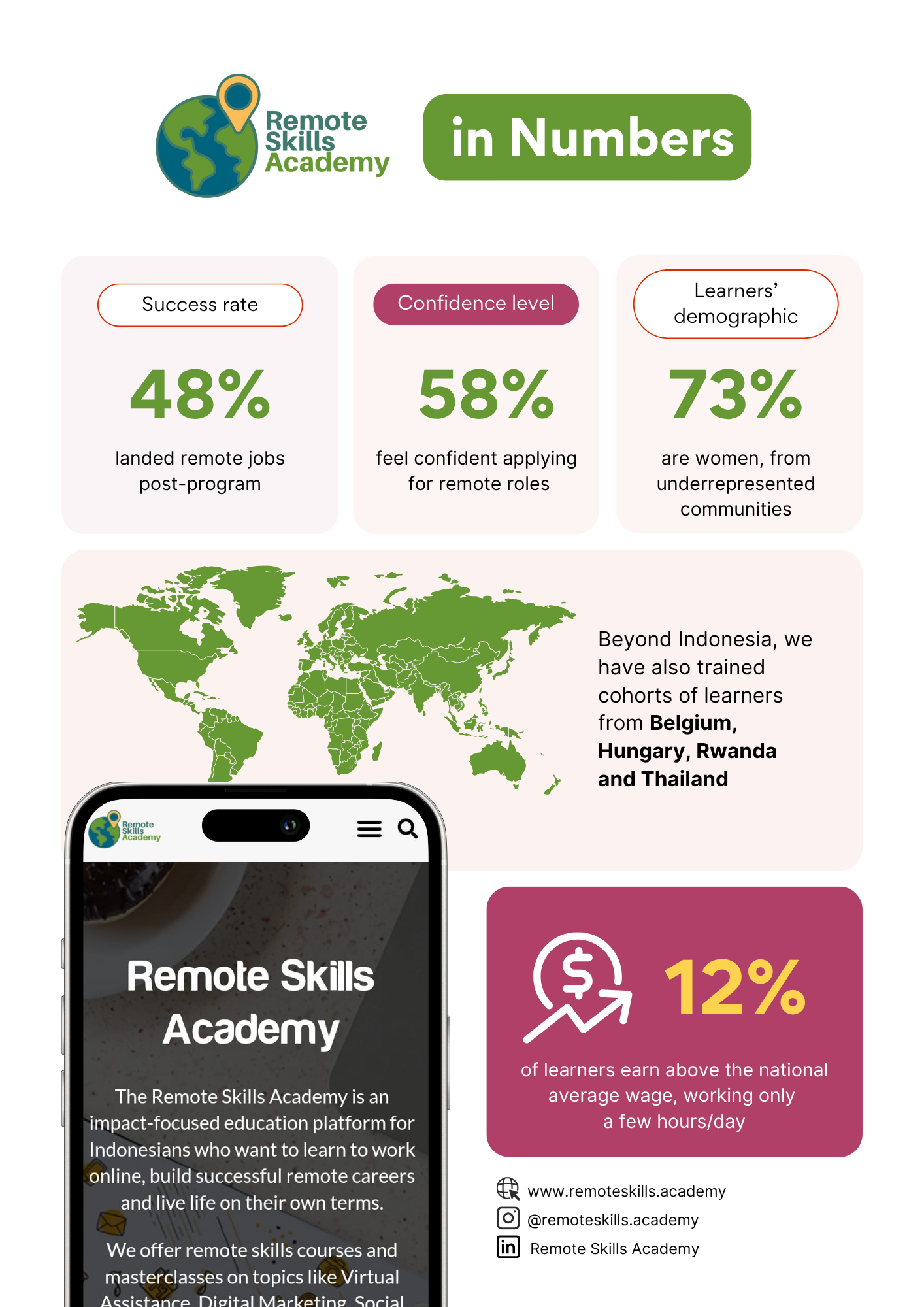 Empowering 20,000+ Learners in Indonesia & Beyond: How Remote Skills Academy Scales Its Impact 1 Infographic borderless